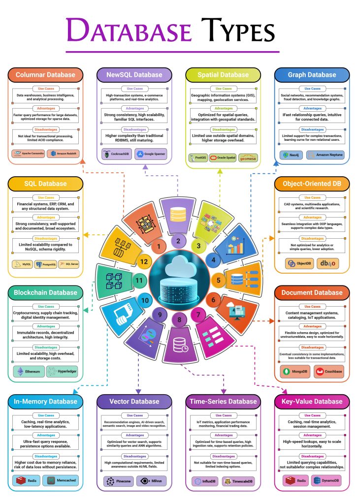 Database types - infographic